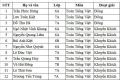 Chúc mừng các em học sinh đoạt giải trong cuộc thi Violympic giải Toán qua mạng internet cấp quốc gia, năm học 2025-2026