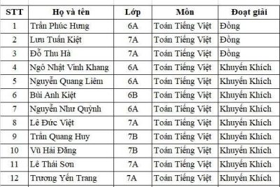 Chúc mừng các em học sinh đoạt giải trong cuộc thi Violympic giải Toán qua mạng internet cấp quốc gia, năm học 2025-2026