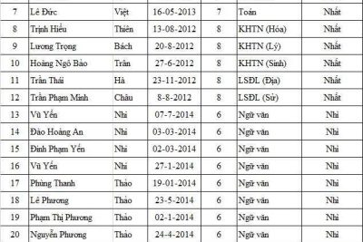 Chúc mừng các em HS đoạt giải trong kỳ KSCL HSG lớp 678 cấp cụm, năm học 2025 – 2026